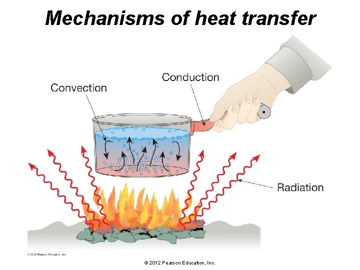 Mechanisms of heat transfer © 2012 Pearson Education, Inc. 