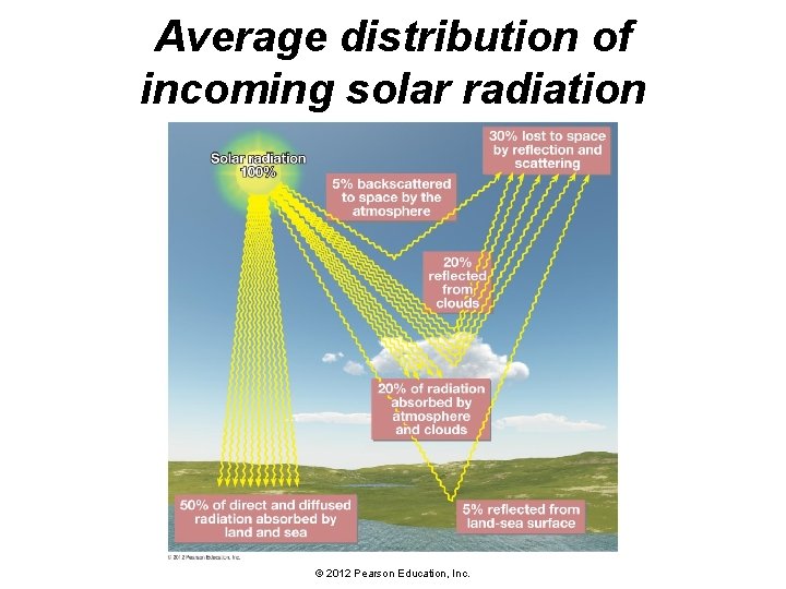 Average distribution of incoming solar radiation © 2012 Pearson Education, Inc. 