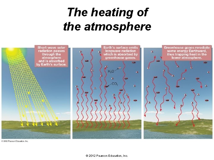 The heating of the atmosphere © 2012 Pearson Education, Inc. 