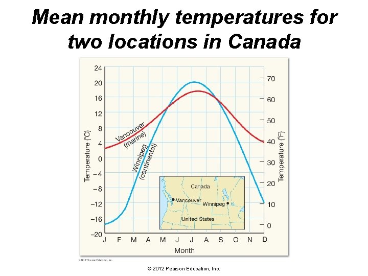 Mean monthly temperatures for two locations in Canada © 2012 Pearson Education, Inc. 
