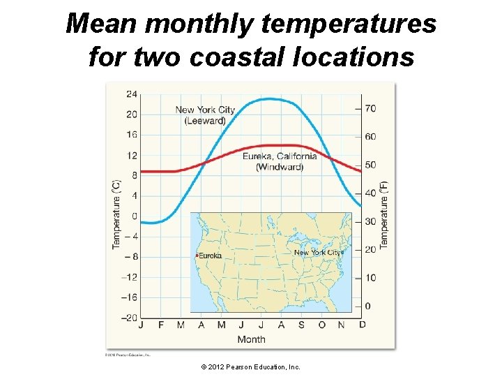 Mean monthly temperatures for two coastal locations © 2012 Pearson Education, Inc. 