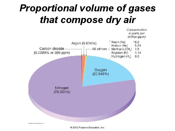 Proportional volume of gases that compose dry air © 2012 Pearson Education, Inc. 