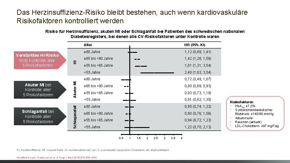 Das Herzinsuffizienz-Risiko bleibt bestehen, auch wenn kardiovaskuläre Risikofaktoren kontrolliert werden Schlaganfall bei Kontrolle aller