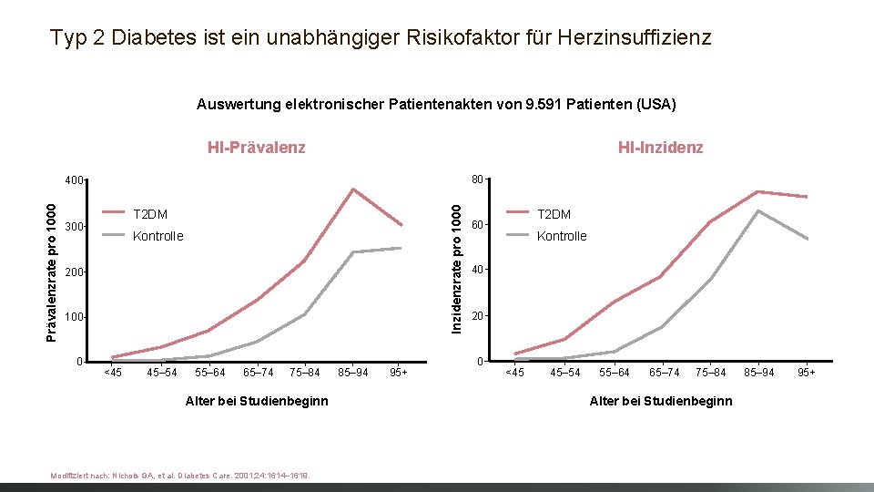 Typ 2 Diabetes ist ein unabhängiger Risikofaktor für Herzinsuffizienz Auswertung elektronischer Patientenakten von 9.