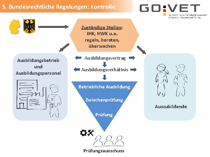 5. Bundesrechtliche Regelungen: Kontrolle Zuständige Stellen: IHK, HWK u. a. regeln, beraten, überwachen Ausbildungsbetrieb