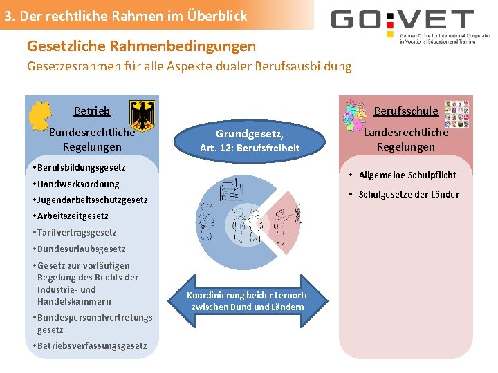 3. Der rechtliche Rahmen im Überblick Gesetzliche Rahmenbedingungen Gesetzesrahmen für alle Aspekte dualer Berufsausbildung