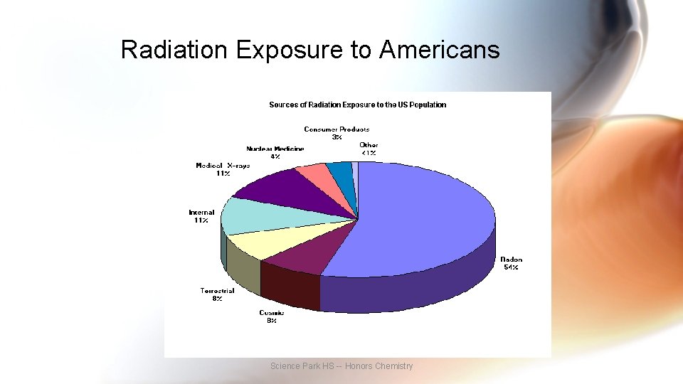 Radiation Exposure to Americans Science Park HS -- Honors Chemistry 