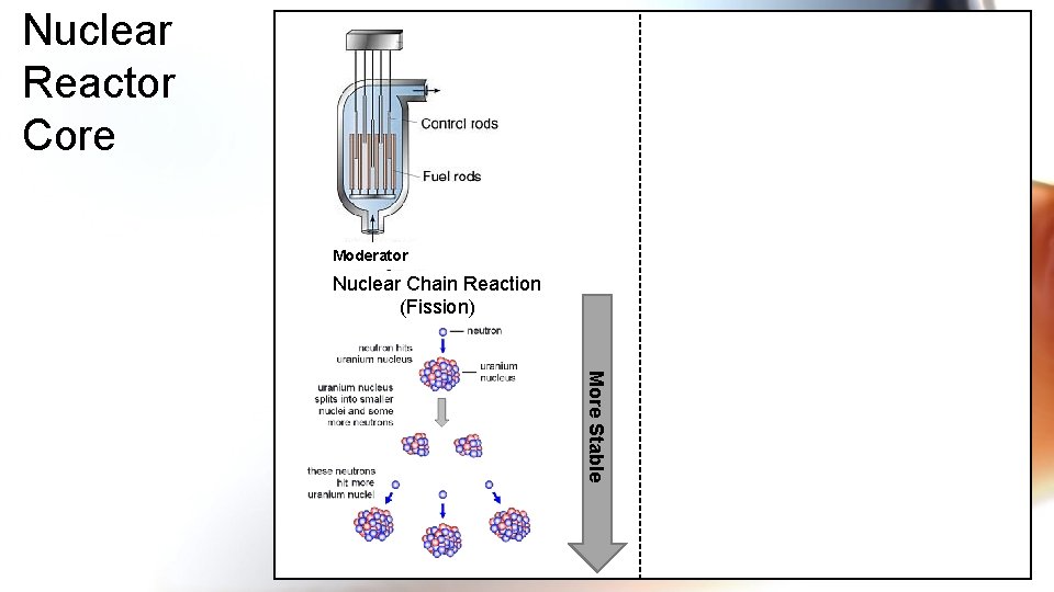 Nuclear Reactor Core Moderator Nuclear Chain Reaction (Fission) More Stable 