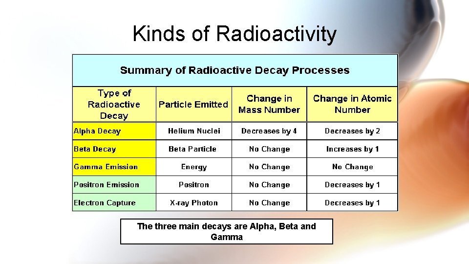 Kinds of Radioactivity The three main decays are Alpha, Beta and Gamma 