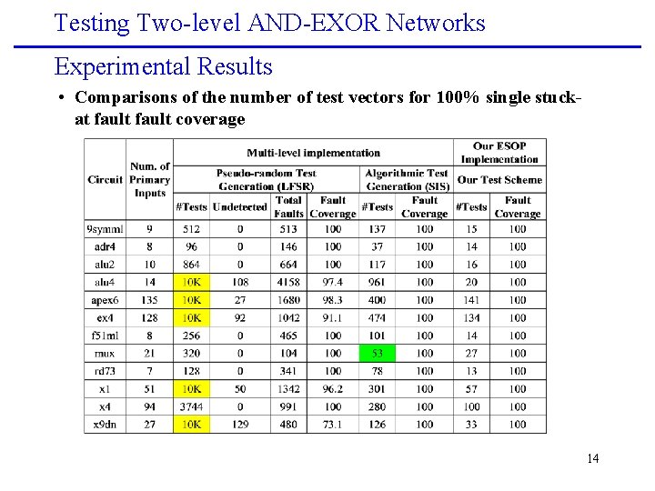Testing Two-level AND-EXOR Networks Experimental Results • Comparisons of the number of test vectors