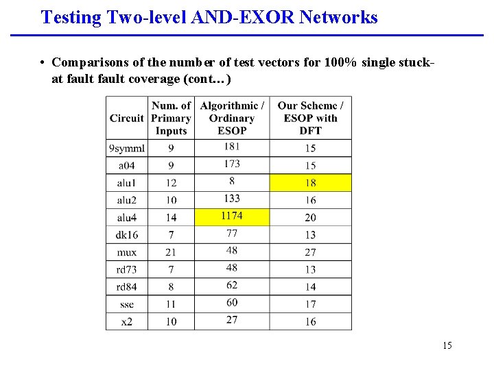 Testing Two-level AND-EXOR Networks • Comparisons of the number of test vectors for 100%