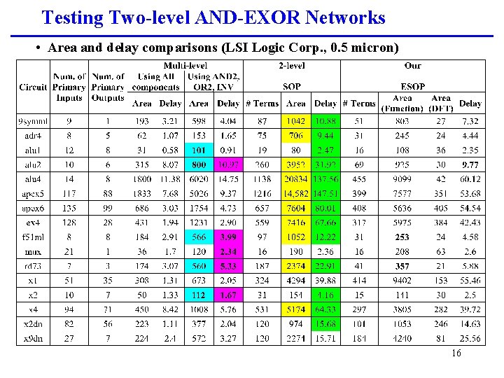 Testing Two-level AND-EXOR Networks • Area and delay comparisons (LSI Logic Corp. , 0.