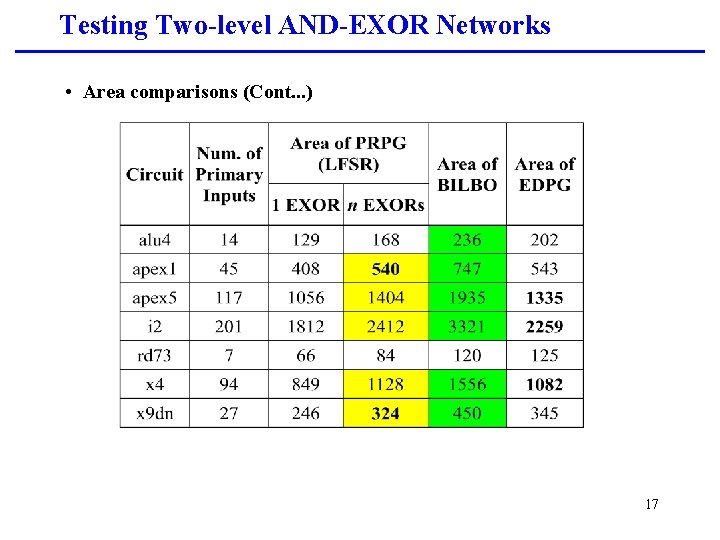 Testing Two-level AND-EXOR Networks • Area comparisons (Cont. . . ) 17 