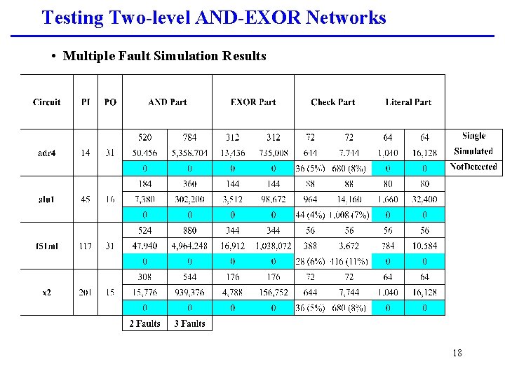 Testing Two-level AND-EXOR Networks • Multiple Fault Simulation Results 18 