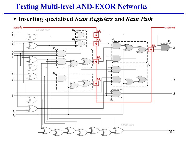 Testing Multi-level AND-EXOR Networks • Inserting specialized Scan Registers and Scan Path 26 