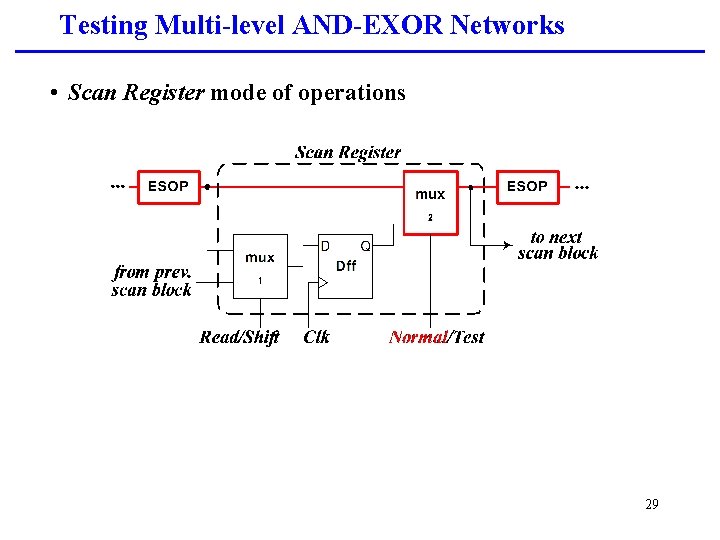 Testing Multi-level AND-EXOR Networks • Scan Register mode of operations 29 