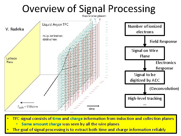 Overview of Signal Processing Number of ionized electrons V. Radeka Field Response Signal on