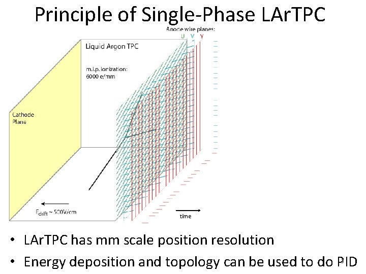 Principle of Single-Phase LAr. TPC time • LAr. TPC has mm scale position resolution