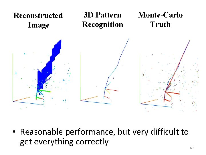 Reconstructed Image 3 D Pattern Recognition Monte-Carlo Truth • Reasonable performance, but very difficult