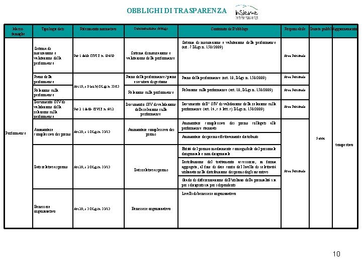 OBBLIGHI DI TRASPARENZA Macrofamiglie Tipologie dati Sistema di misurazione e valutazione della performance Riferimento