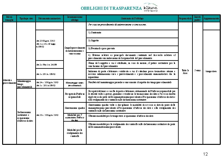 OBBLIGHI DI TRASPARENZA Macrofamiglie Tipologie dati Riferimento normativo Denominazione obbligo Contenuto dell’obbligo Responsabile Durata