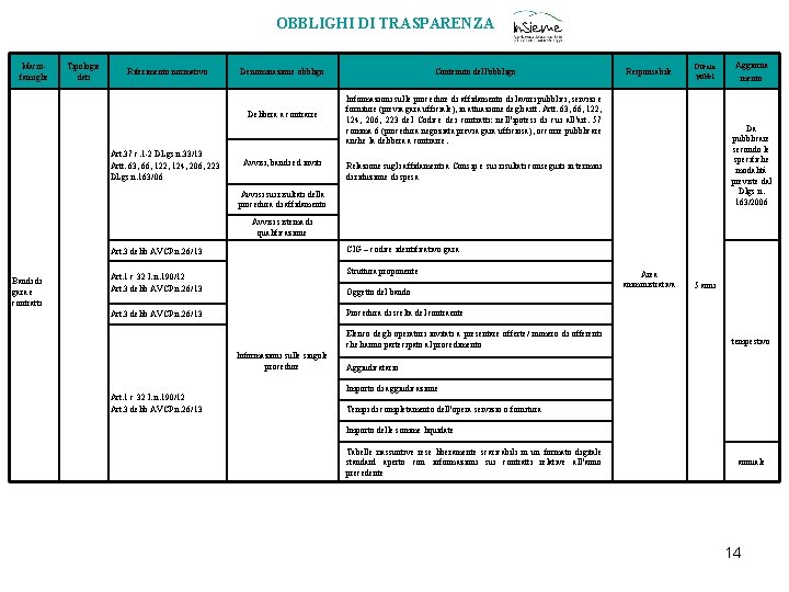 OBBLIGHI DI TRASPARENZA Macrofamiglie Tipologie dati Riferimento normativo Denominazione obbligo Delibera a contrarre Art.