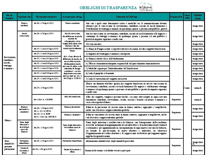 OBBLIGHI DI TRASPARENZA Macrofamiglie Tipologie dati Riferimento normativo Criteri e modalità Art. 26 c.