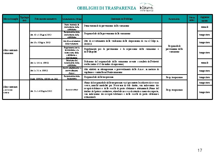 OBBLIGHI DI TRASPARENZA Macro-famiglie Tipologie dati Riferimento normativo Art. 43 c. 1 DLgs n.