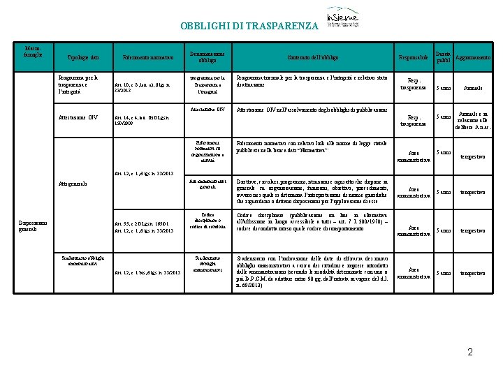 OBBLIGHI DI TRASPARENZA Macrofamiglie Tipologie dati Programma per la trasparenza e l’integrità Attestazione OIV