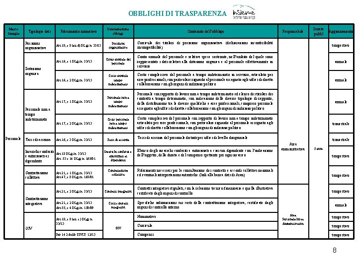 OBBLIGHI DI TRASPARENZA Macrofamiglie Tipologie dati Posizioni organizzative Denominazione obbligo Contenuto dell’obbligo Art. 10,