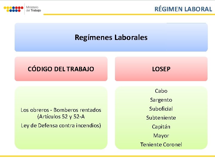 RÉGIMEN LABORAL Regímenes Laborales CÓDIGO DEL TRABAJO LOSEP Cabo Los obreros - Bomberos rentados