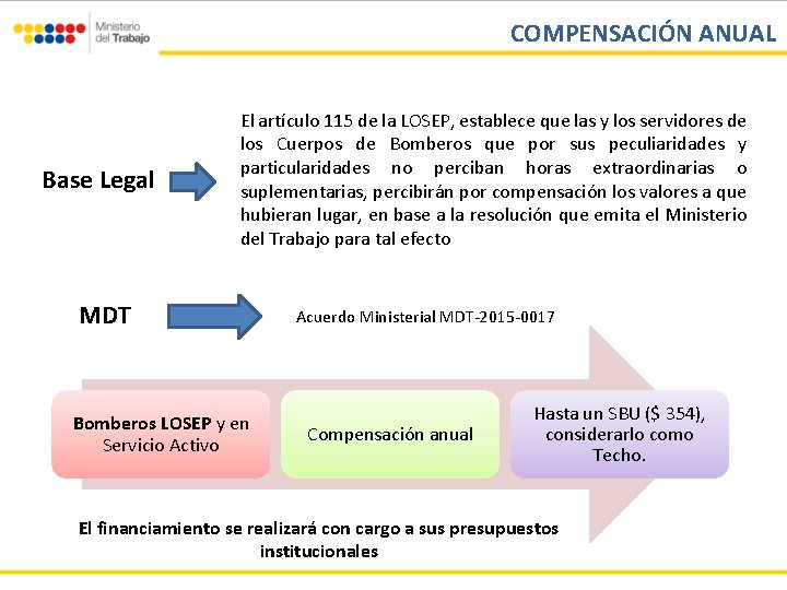 COMPENSACIÓN ANUAL Base Legal El artículo 115 de la LOSEP, establece que las y