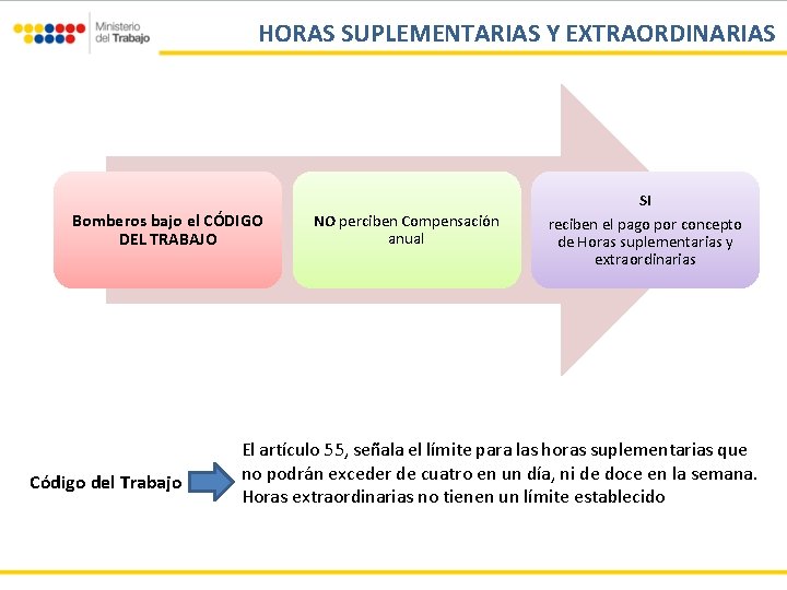 HORAS SUPLEMENTARIAS Y EXTRAORDINARIAS Bomberos bajo el CÓDIGO DEL TRABAJO Código del Trabajo NO