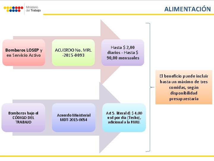 ALIMENTACIÓN Bomberos LOSEP y en Servicio Activo ACUERDO No. MRL -2015 -0093 Hasta $