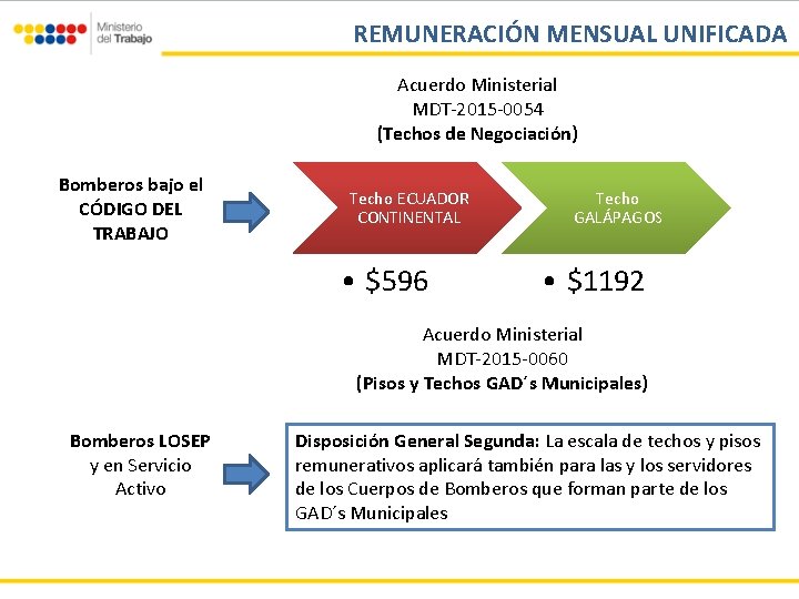 REMUNERACIÓN MENSUAL UNIFICADA Acuerdo Ministerial MDT-2015 -0054 (Techos de Negociación) Bomberos bajo el CÓDIGO