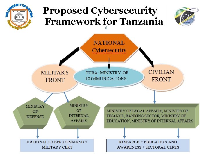 Proposed Cybersecurity Framework for Tanzania 8 