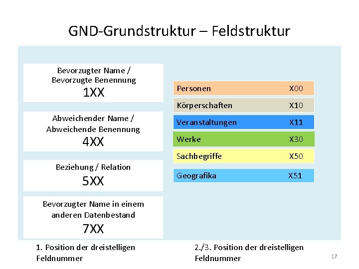 GND-Grundstruktur – Feldstruktur Bevorzugter Name / Bevorzugte Benennung 1 XX Abweichender Name / Abweichende