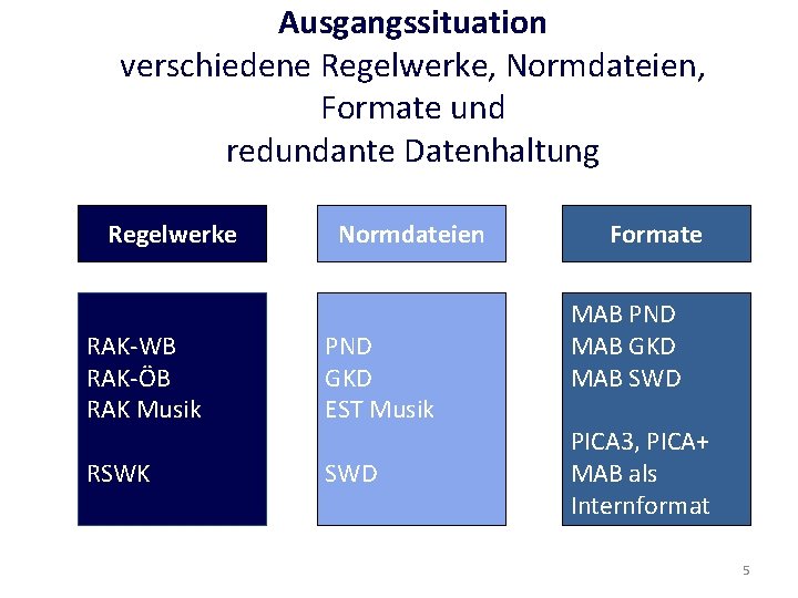 Ausgangssituation verschiedene Regelwerke, Normdateien, Formate und redundante Datenhaltung Regelwerke Normdateien RAK-WB Resource Description RAK-ÖB