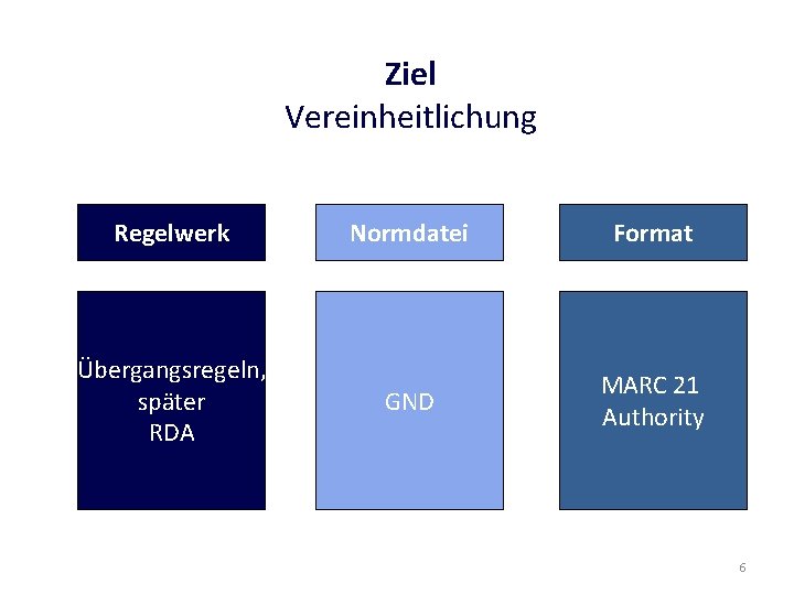 Ziel Vereinheitlichung Regelwerk Resource Übergangsregeln, Description and später Access RDA Normdatei Titeldaten GND Normdaten