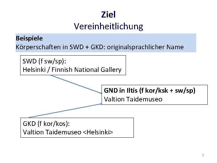 Ziel Vereinheitlichung Beispiele Körperschaften in SWD + GKD: originalsprachlicher Name SWD (f sw/sp): Helsinki