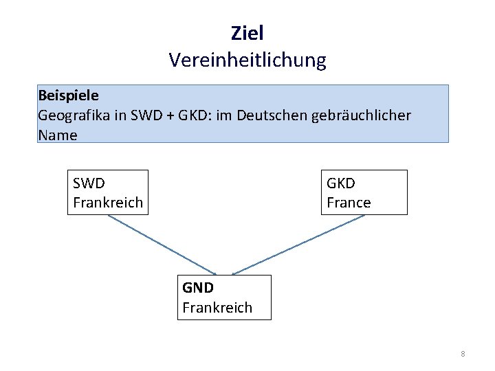 Ziel Vereinheitlichung Beispiele Geografika in SWD + GKD: im Deutschen gebräuchlicher Name SWD Frankreich