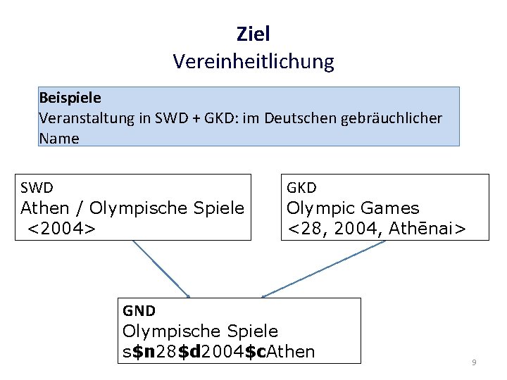 Ziel Vereinheitlichung Beispiele Veranstaltung in SWD + GKD: im Deutschen gebräuchlicher Name SWD Athen