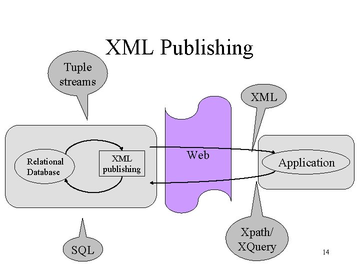 XML Publishing Tuple streams XML publishing Relational Database SQL Web Application Xpath/ XQuery 14