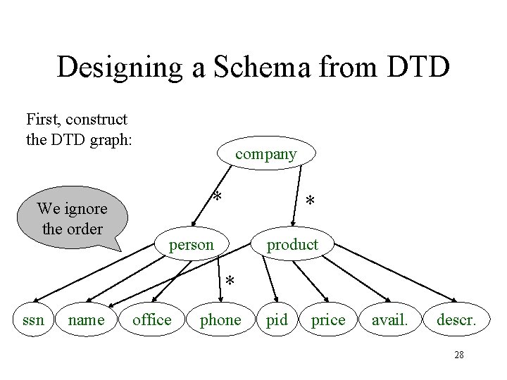 Designing a Schema from DTD First, construct the DTD graph: We ignore the order