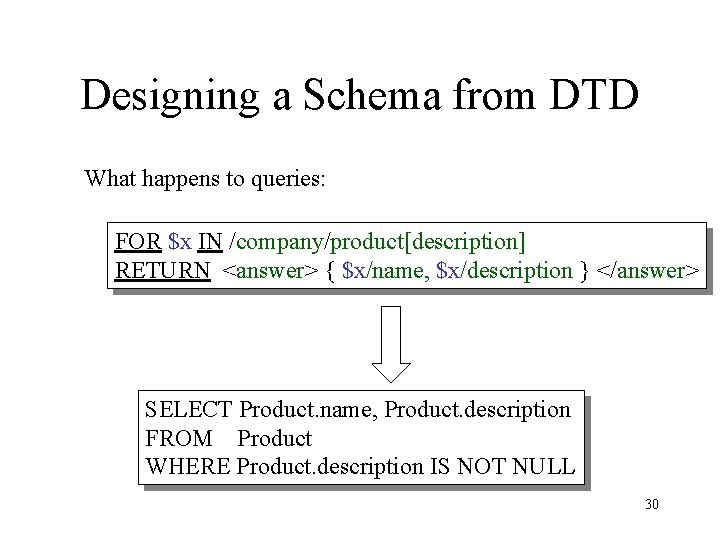 Designing a Schema from DTD What happens to queries: FOR $x IN /company/product[description] RETURN