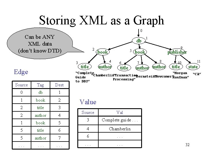 Storing XML as a Graph 0 Can be ANY XML data (don’t know DTD)