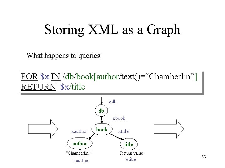 Storing XML as a Graph What happens to queries: FOR $x IN /db/book[author/text()=“Chamberlin”] RETURN