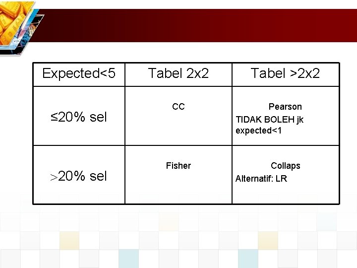 Expected<5 ≤ 20% sel Tabel 2 x 2 Tabel >2 x 2 CC Pearson
