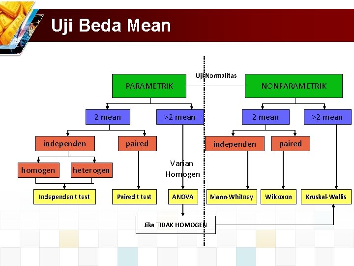 Uji Beda Mean Uji Normalitas PARAMETRIK 2 mean independen homogen >2 mean paired 2