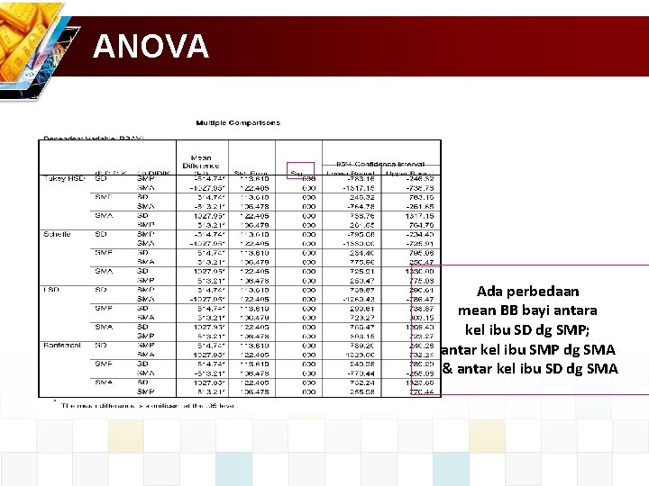 ANOVA Ada perbedaan mean BB bayi antara kel ibu SD dg SMP; antar kel